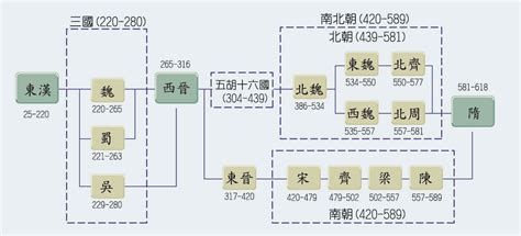 魏晉南北朝順序